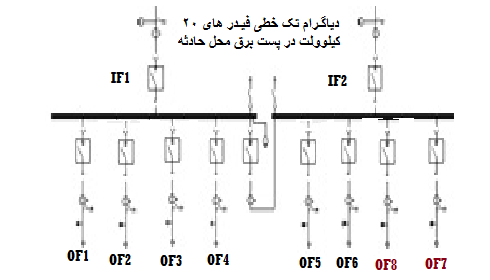 برقگرفتگی منجر به فوت بعلت کد گذاری غلط 