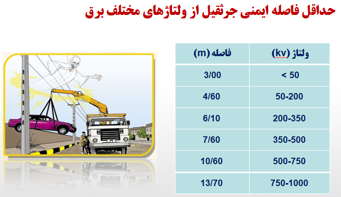 رعایت فواصل ایمنی از شبکه برق که باید جرثقیل ها رعایت کنند . 